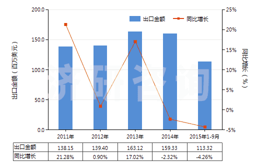 2011-2015年9月中國其他環(huán)烷（烯（萜烯）一元羧酸等及衍生物）(HS29162090)出口總額及增速統(tǒng)計(jì)